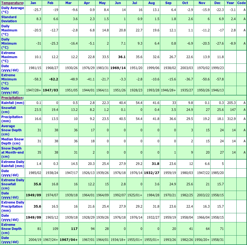 Mayo A Climate Data Chart